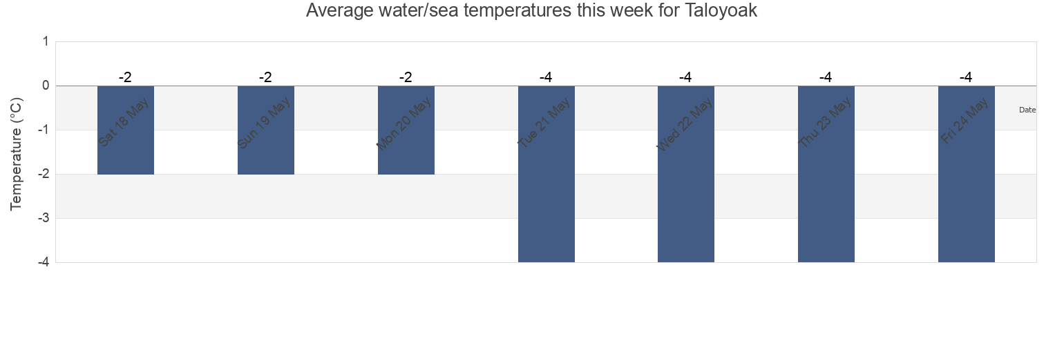 Water temperature in Taloyoak, Nunavut, Canada today and this week