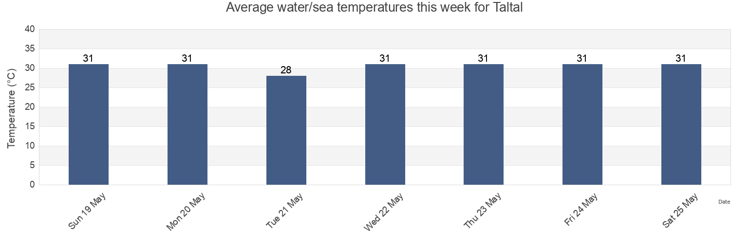 Water temperature in Taltal, Province of Zambales, Central Luzon, Philippines today and this week