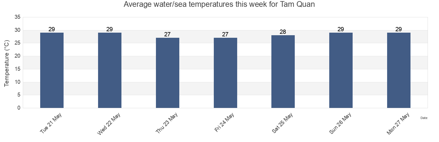 Water temperature in Tam Quan, Binh Dinh, Vietnam today and this week