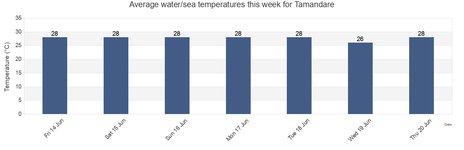 Water temperature in Tamandare, Tamandare, Pernambuco, Brazil today and this week