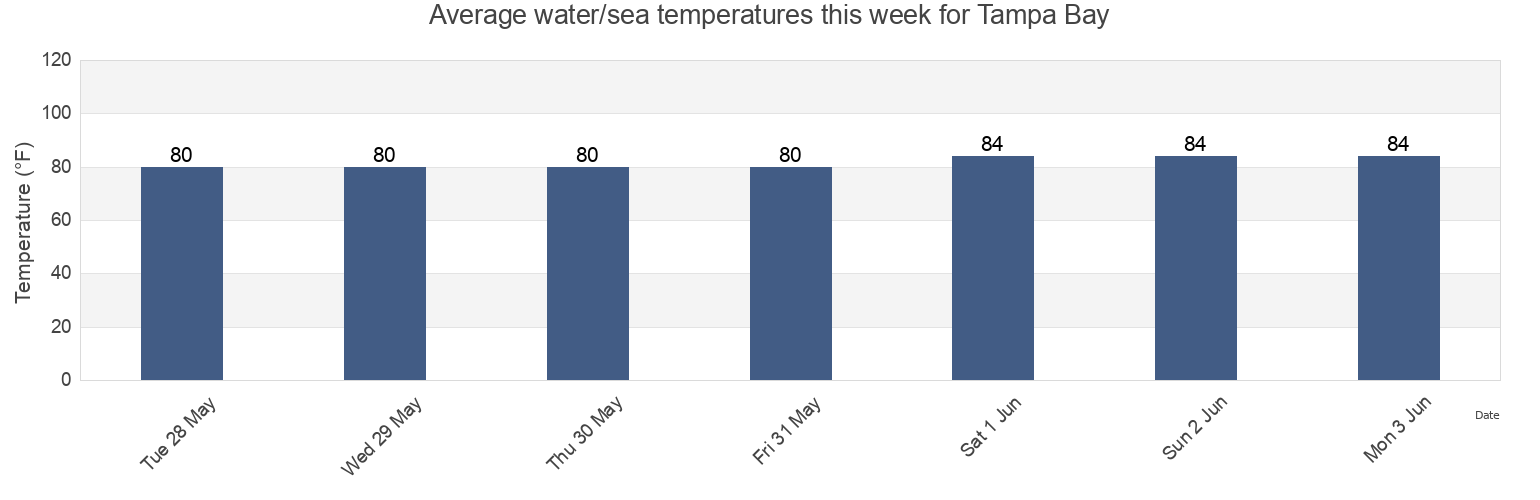 Water temperature in Tampa Bay, Pinellas County, Florida, United States today and this week
