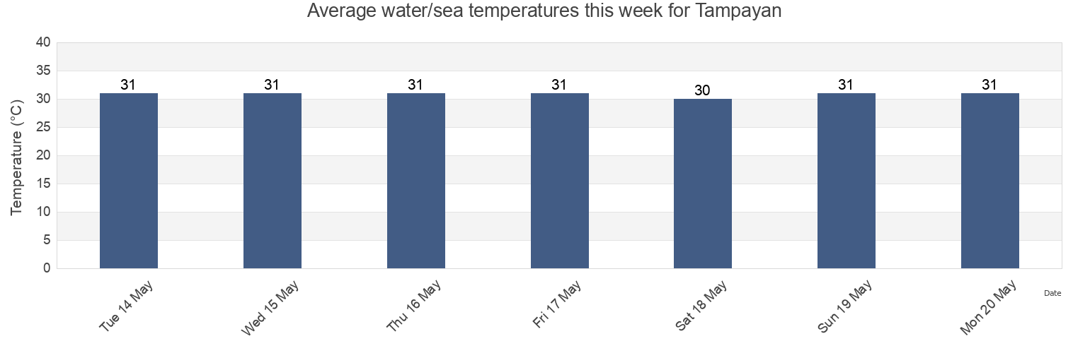 Water temperature in Tampayan, Province of Romblon, Mimaropa, Philippines today and this week