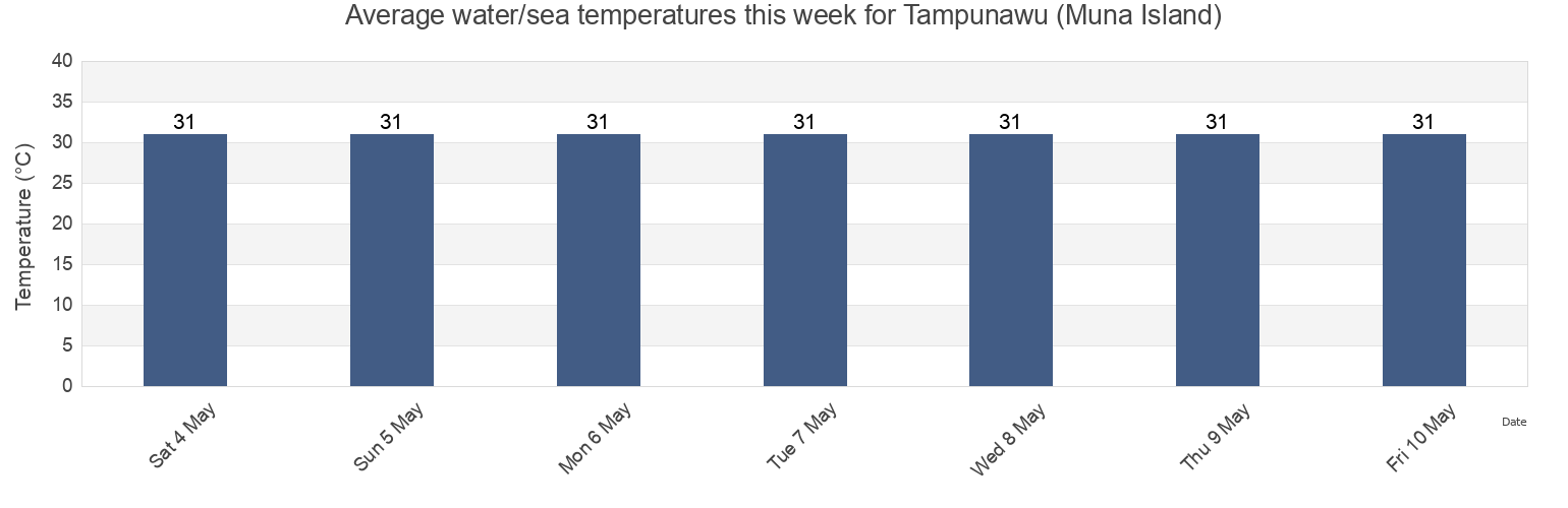 Water temperature in Tampunawu (Muna Island), Kota Baubau, Southeast Sulawesi, Indonesia today and this week