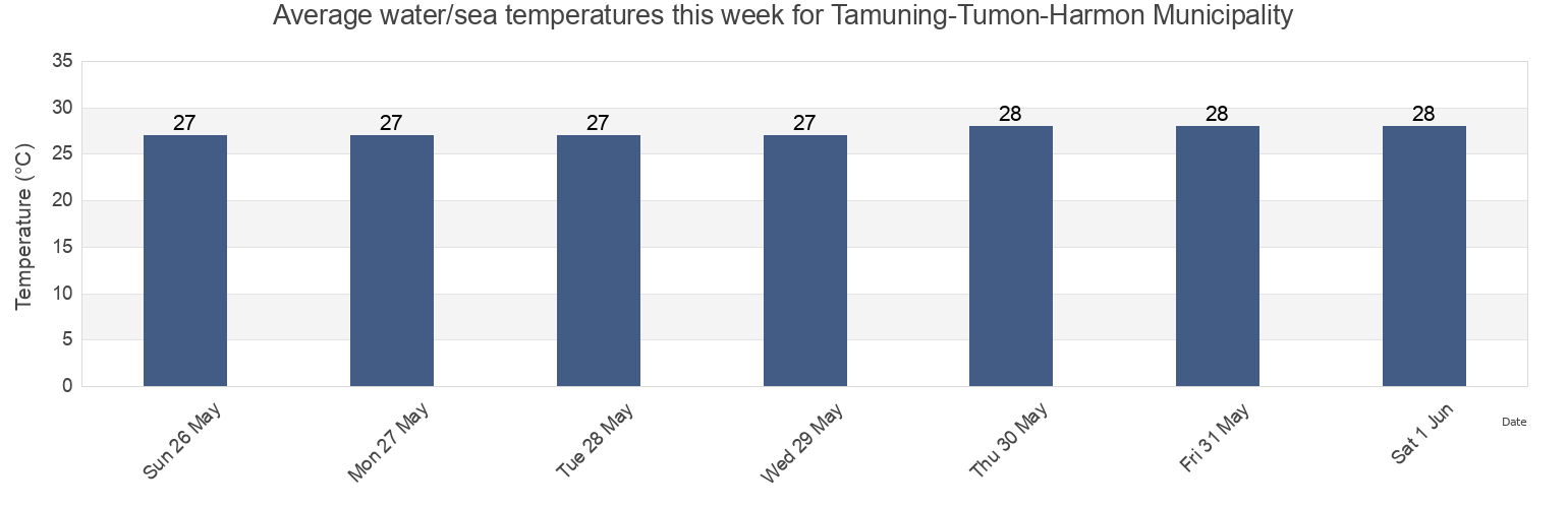 Water temperature in Tamuning-Tumon-Harmon Municipality, Guam today and this week