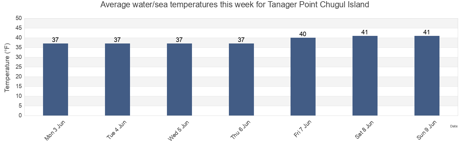 Water temperature in Tanager Point Chugul Island, Aleutians West Census Area, Alaska, United States today and this week