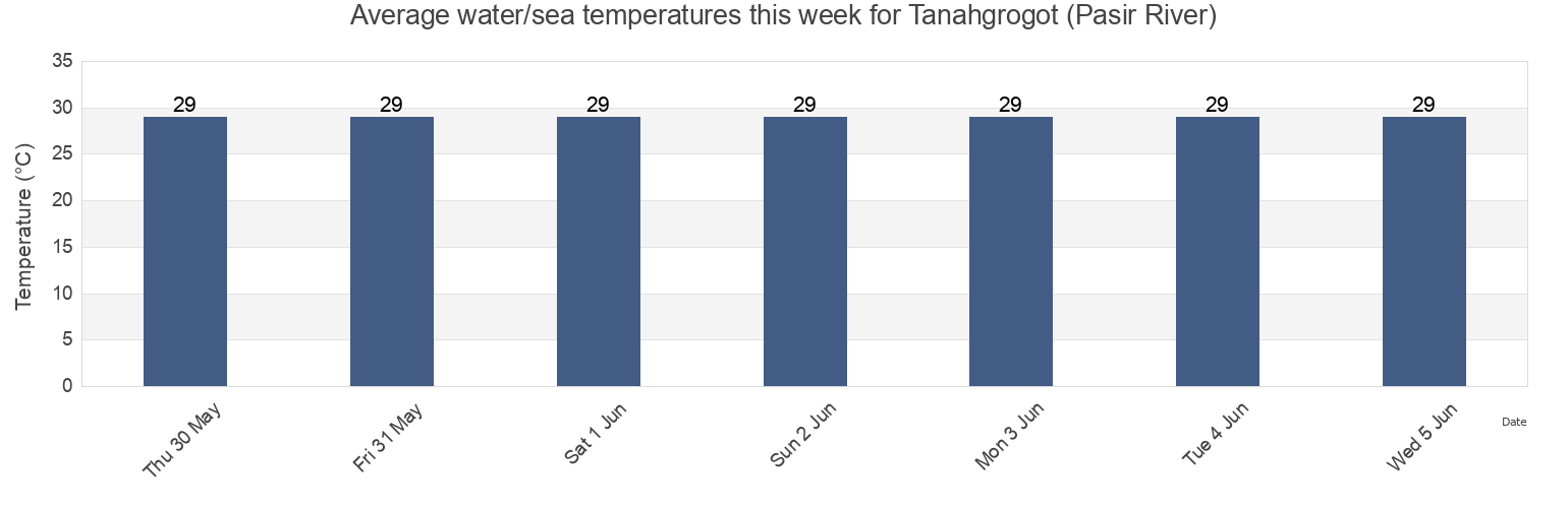 Water temperature in Tanahgrogot (Pasir River), Kabupaten Paser, East Kalimantan, Indonesia today and this week