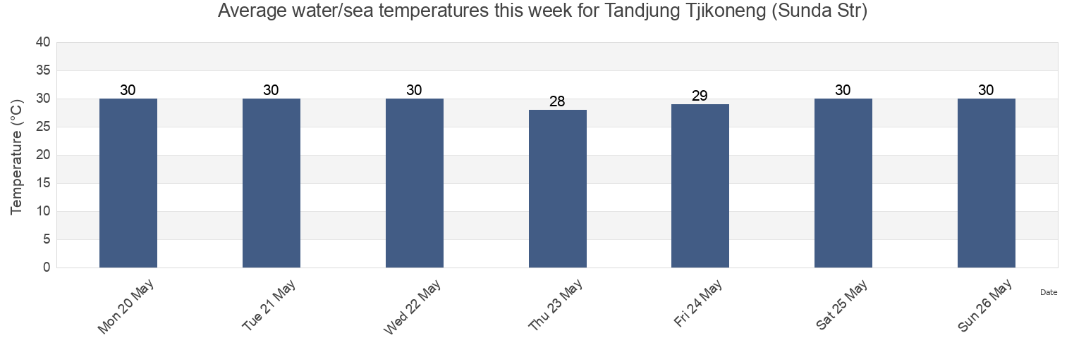 Water temperature in Tandjung Tjikoneng (Sunda Str), Kota Cilegon, Banten, Indonesia today and this week