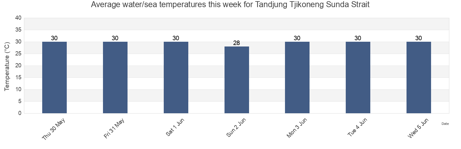 Water temperature in Tandjung Tjikoneng Sunda Strait, Kota Cilegon, Banten, Indonesia today and this week
