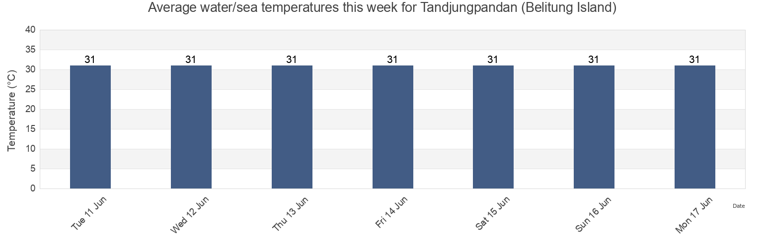 Water temperature in Tandjungpandan (Belitung Island), Kabupaten Belitung, Bangka-Belitung Islands, Indonesia today and this week