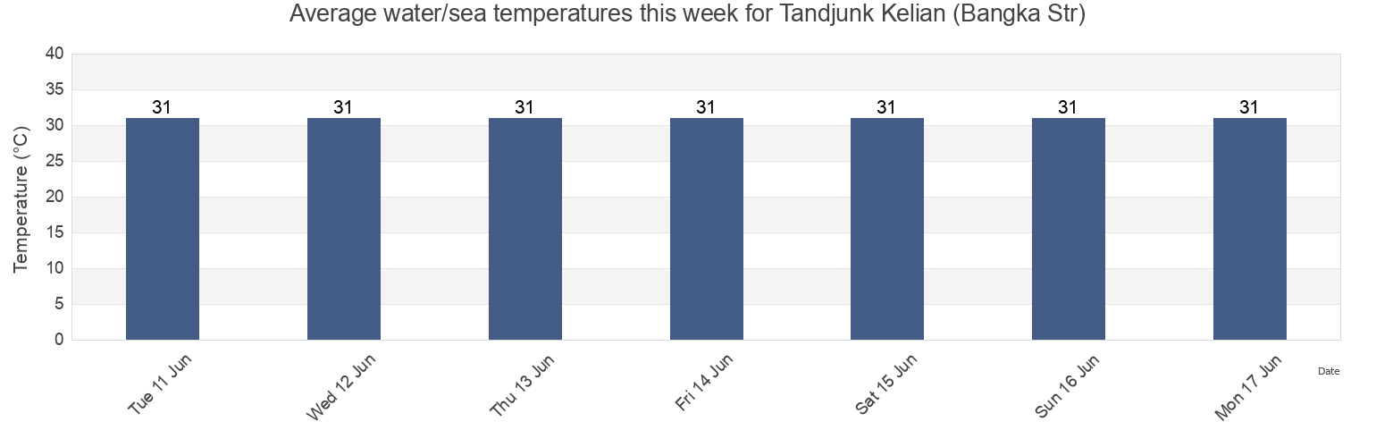 Water temperature in Tandjunk Kelian (Bangka Str), Kabupaten Bangka Barat, Bangka-Belitung Islands, Indonesia today and this week