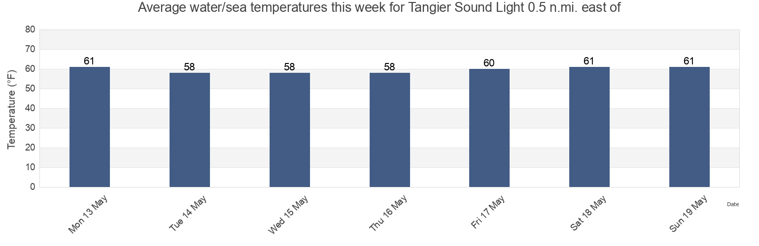 Water temperature in Tangier Sound Light 0.5 n.mi. east of, Accomack County, Virginia, United States today and this week