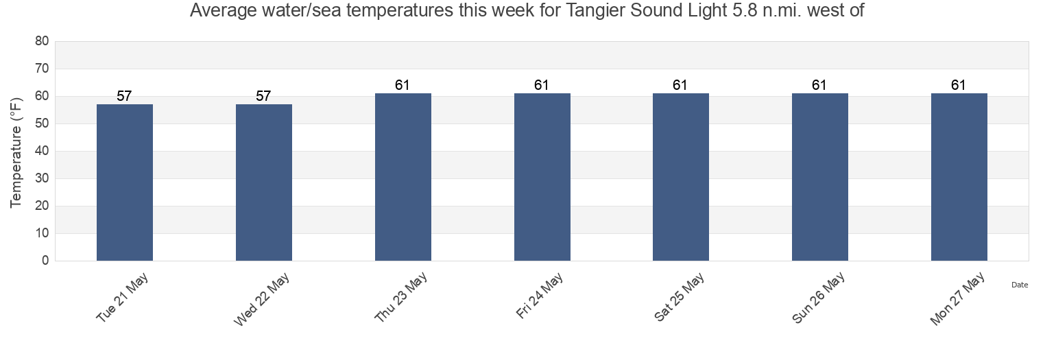Water temperature in Tangier Sound Light 5.8 n.mi. west of, Accomack County, Virginia, United States today and this week