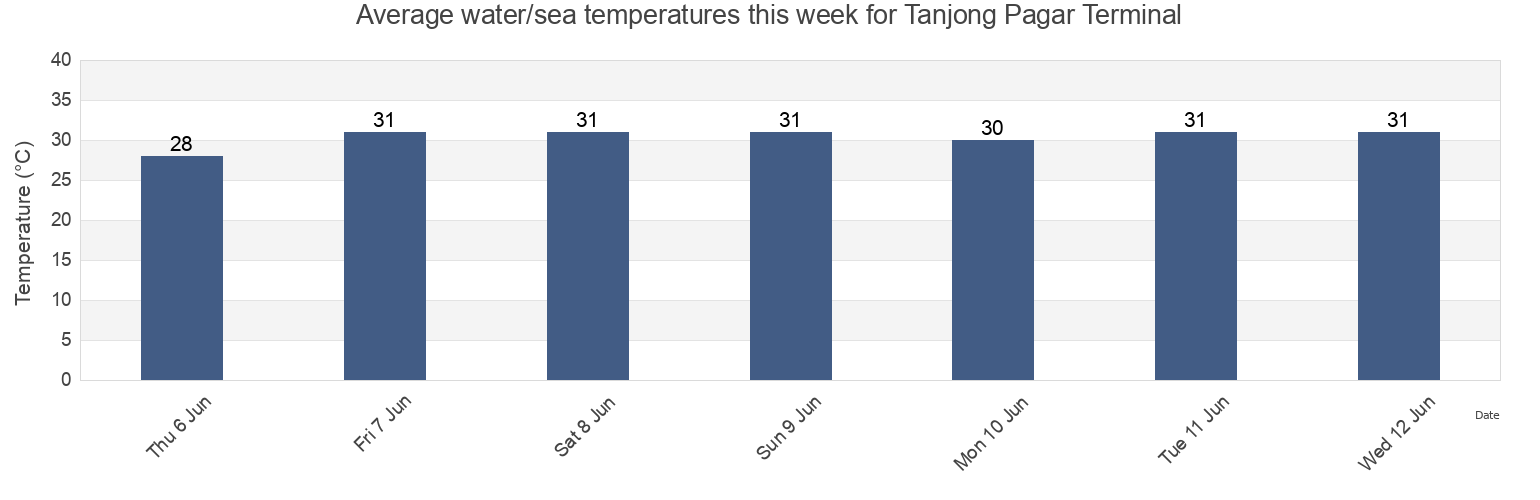 Water temperature in Tanjong Pagar Terminal, Singapore today and this week
