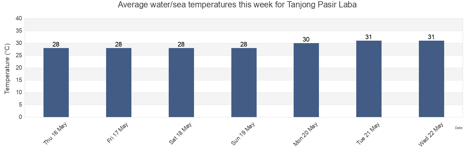 Water temperature in Tanjong Pasir Laba, Singapore today and this week
