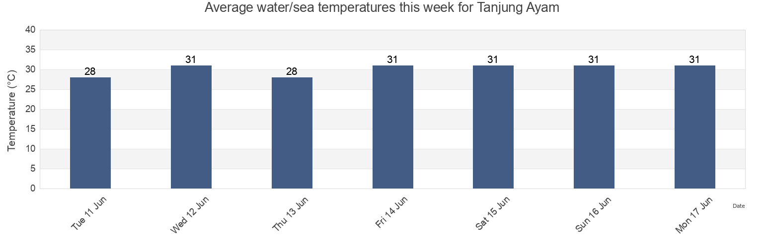 Water temperature in Tanjung Ayam, Indonesia today and this week