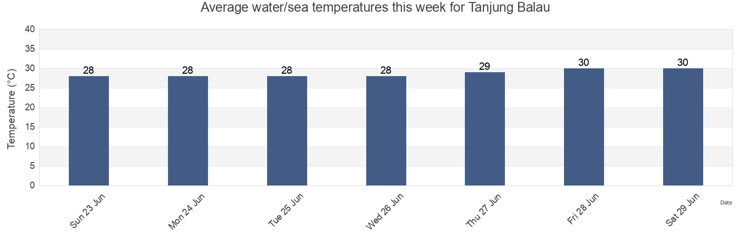 Water temperature in Tanjung Balau, Johor, Malaysia today and this week