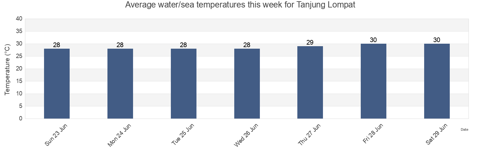 Water temperature in Tanjung Lompat, Johor, Malaysia today and this week