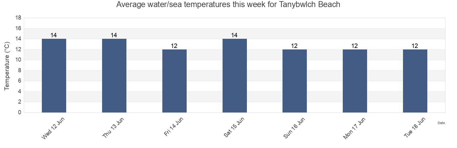 Water temperature in Tanybwlch Beach, County of Ceredigion, Wales, United Kingdom today and this week