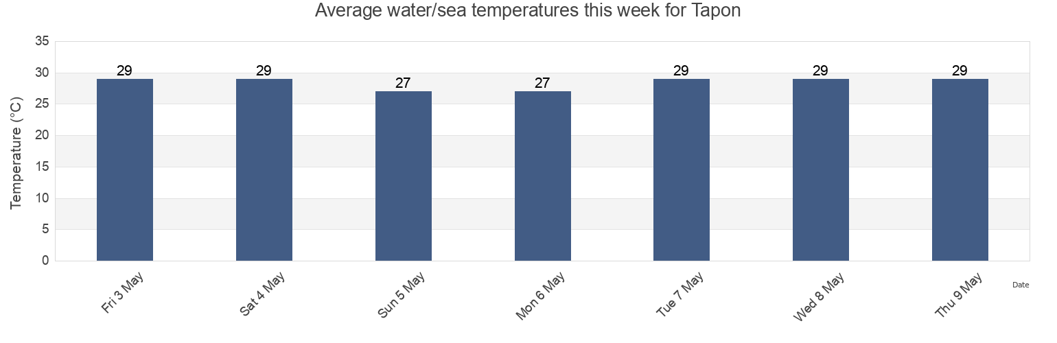 Water temperature in Tapon, Province of Cebu, Central Visayas, Philippines today and this week