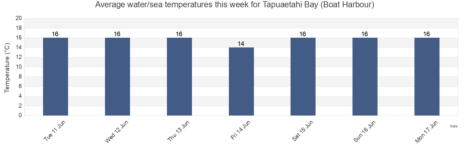 Water temperature in Tapuaetahi Bay (Boat Harbour), Auckland, New Zealand today and this week