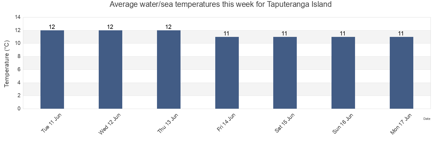 Water temperature in Taputeranga Island, Wellington, New Zealand today and this week
