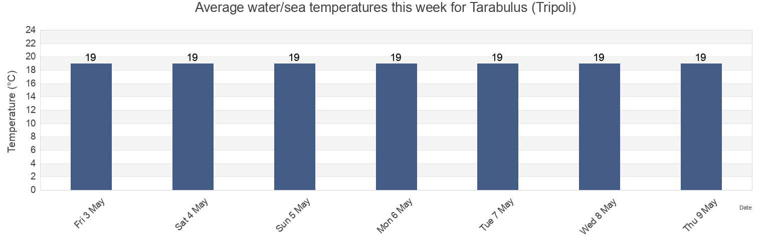 Water temperature in Tarabulus (Tripoli), Caza de Batroun, Liban-Nord, Lebanon today and this week
