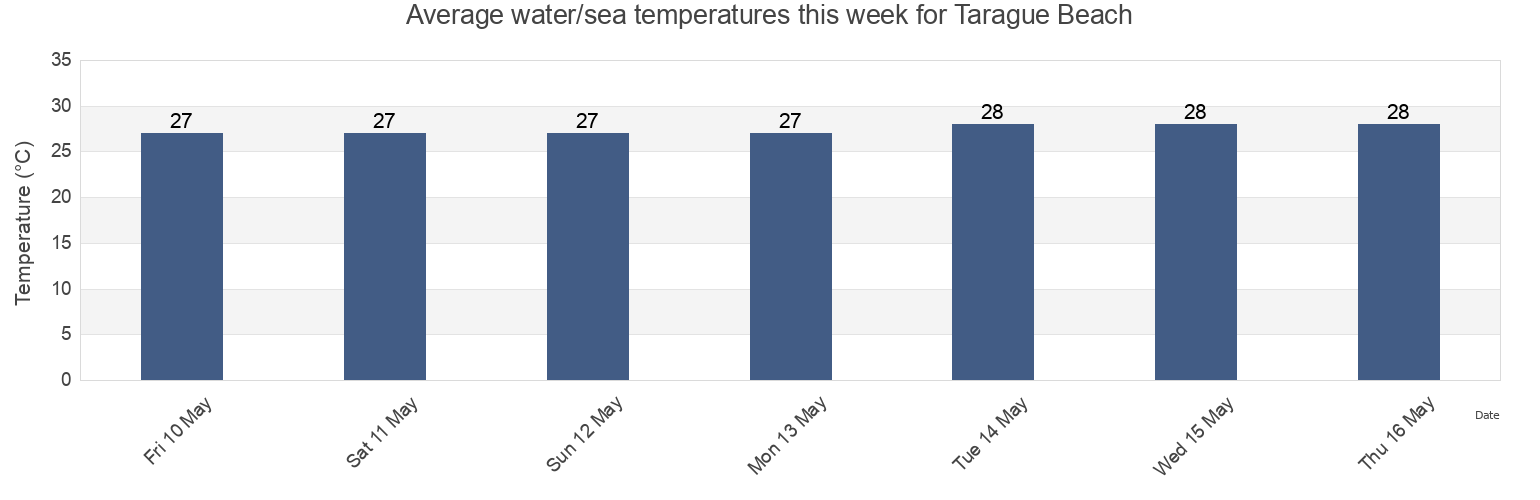 Water temperature in Tarague Beach, Yigo, Guam today and this week
