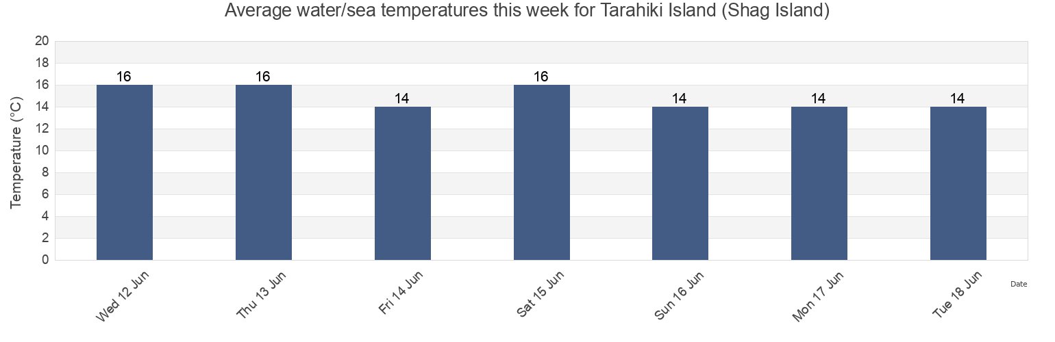Water temperature in Tarahiki Island (Shag Island), Auckland, Auckland, New Zealand today and this week