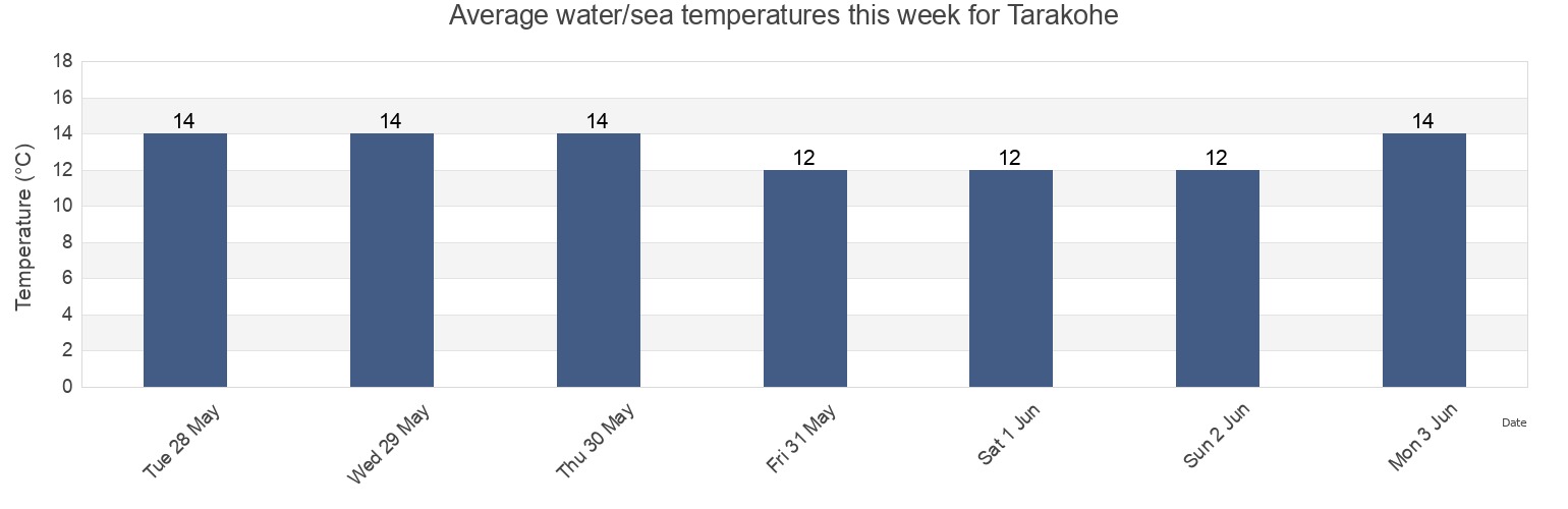 Water temperature in Tarakohe, Tasman District, Tasman, New Zealand today and this week