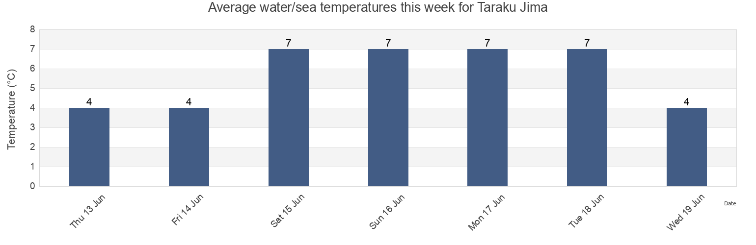 Water temperature in Taraku Jima, Nemuro-shi, Hokkaido, Japan today and this week