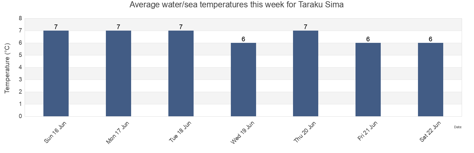Water temperature in Taraku Sima, Yuzhno-Kurilsky District, Sakhalin Oblast, Russia today and this week