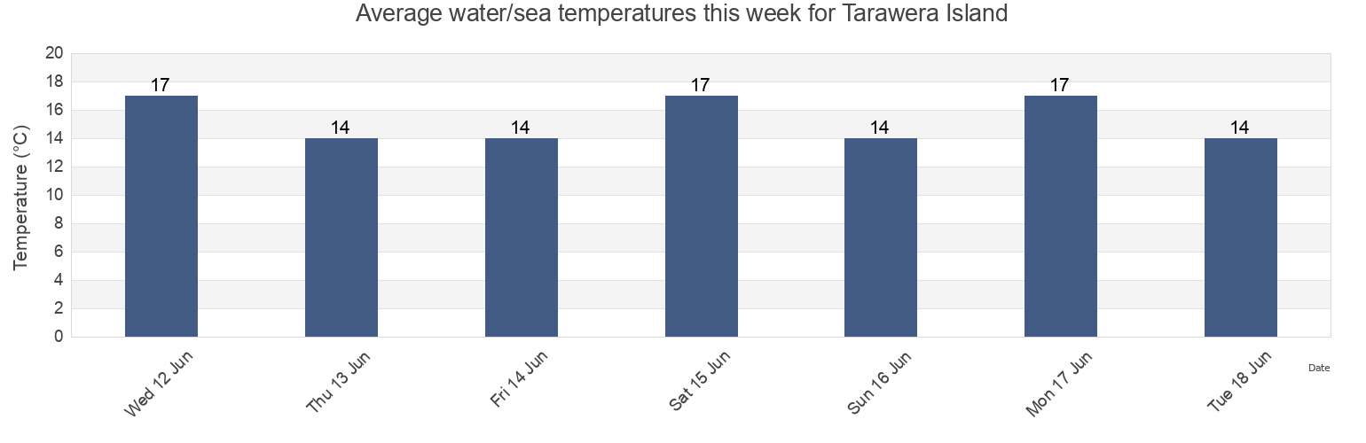 Water temperature in Tarawera Island, Auckland, New Zealand today and this week