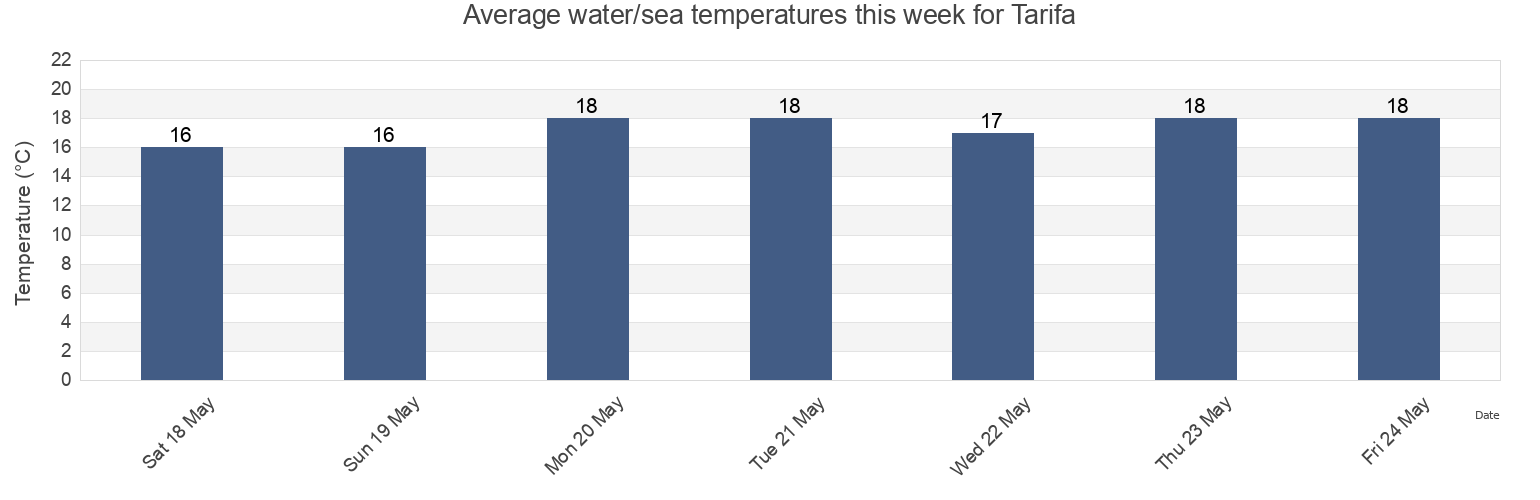 Water temperature in Tarifa, Provincia de Cadiz, Andalusia, Spain today and this week