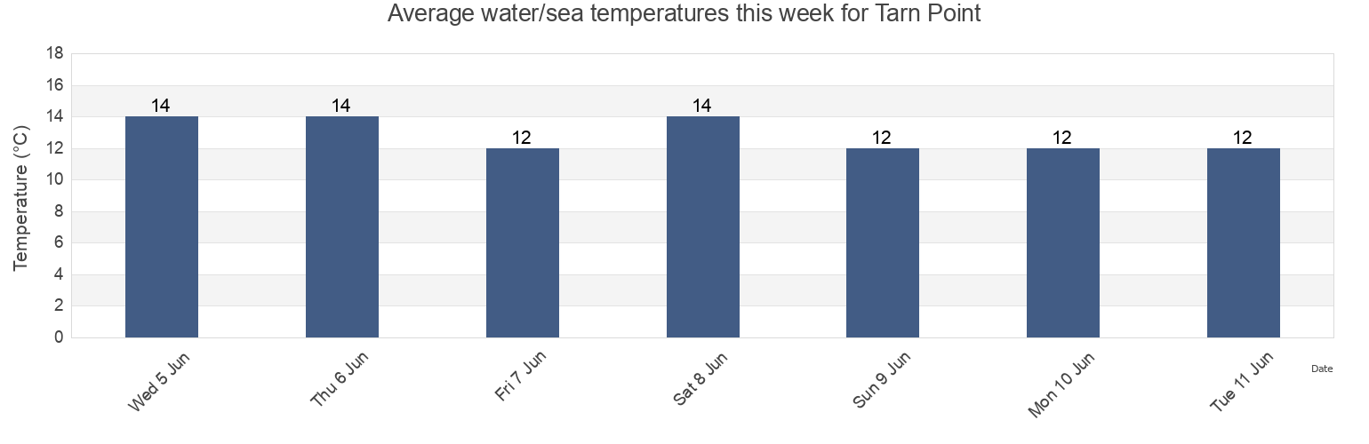 Water temperature in Tarn Point, Cumbria, England, United Kingdom today and this week