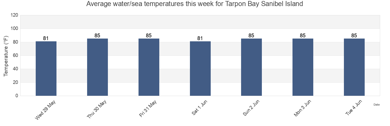 Water temperature in Tarpon Bay Sanibel Island, Lee County, Florida, United States today and this week