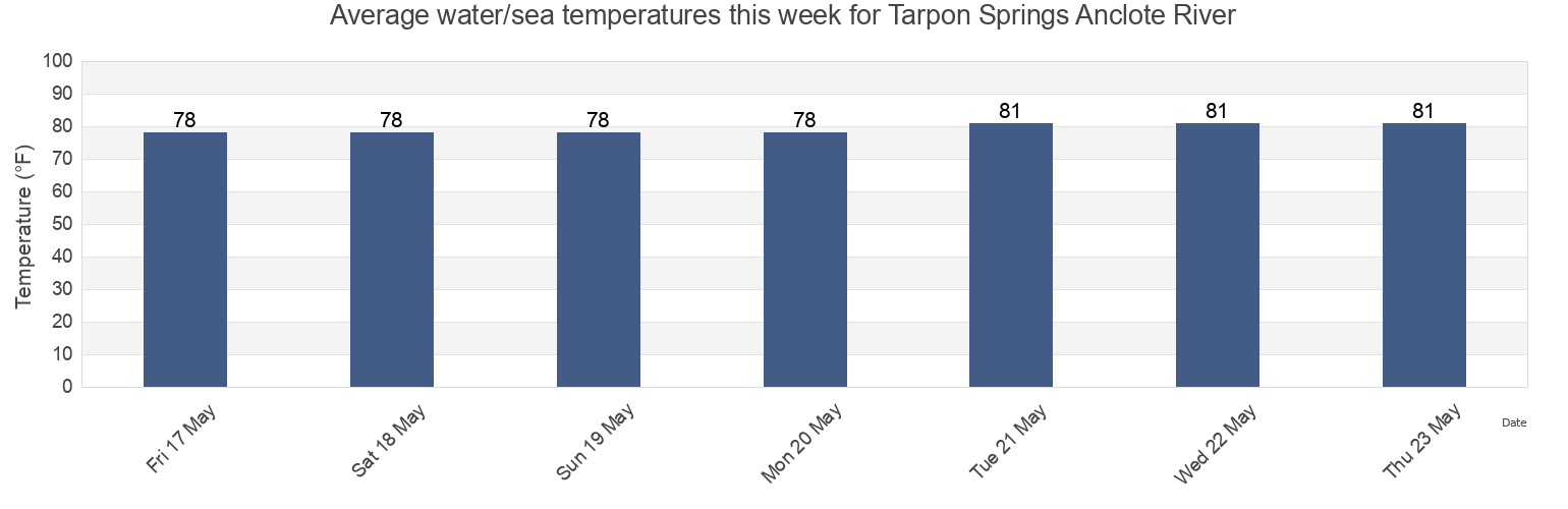 Water temperature in Tarpon Springs Anclote River, Pinellas County, Florida, United States today and this week
