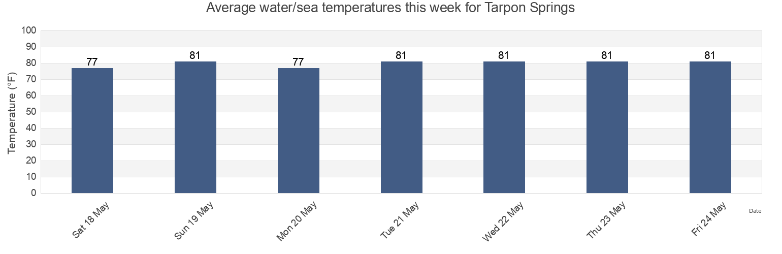Water temperature in Tarpon Springs, Pinellas County, Florida, United States today and this week