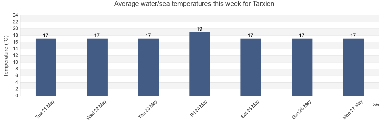 Water temperature in Tarxien, Malta today and this week