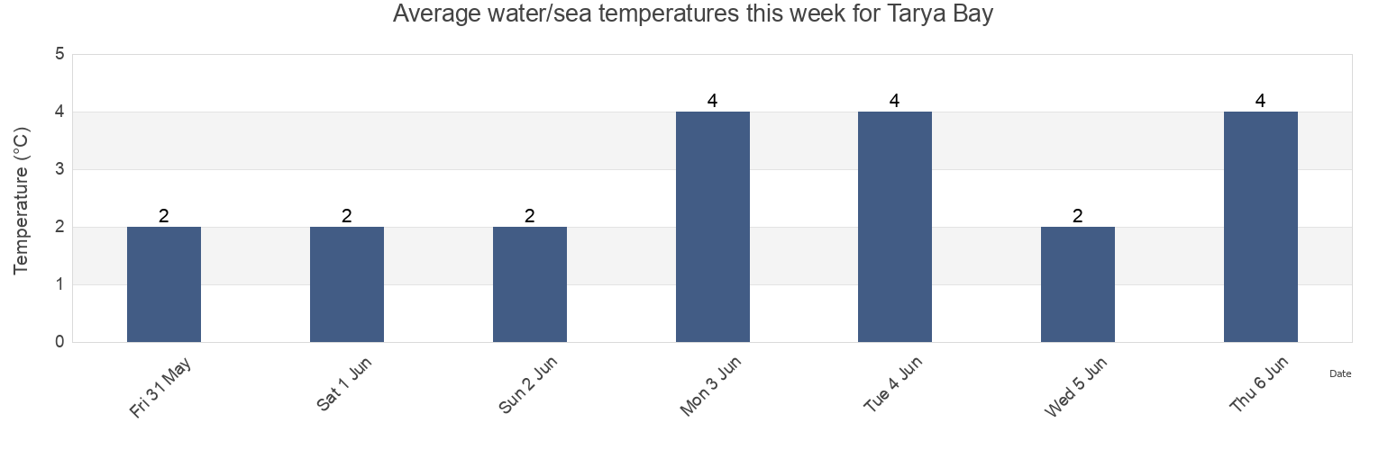 Water temperature in Tarya Bay, Yelizovskiy Rayon, Kamchatka, Russia today and this week