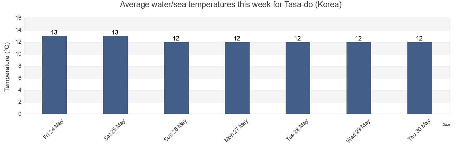 Water temperature in Tasa-do (Korea), Sindo-gun, P'yongan-bukto, North Korea today and this week