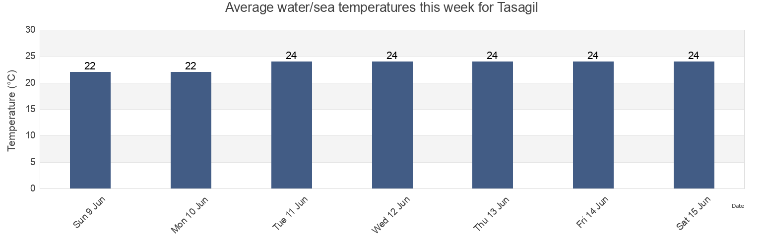 Water temperature in Tasagil, Antalya, Turkey today and this week
