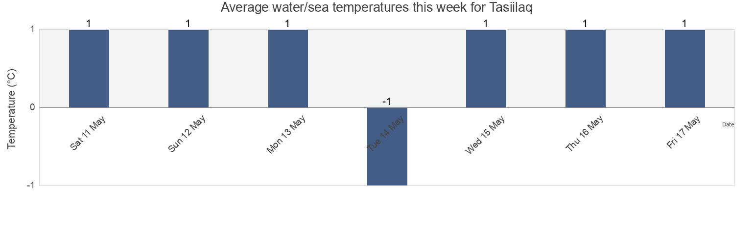 Water temperature in Tasiilaq, Sermersooq, Greenland today and this week
