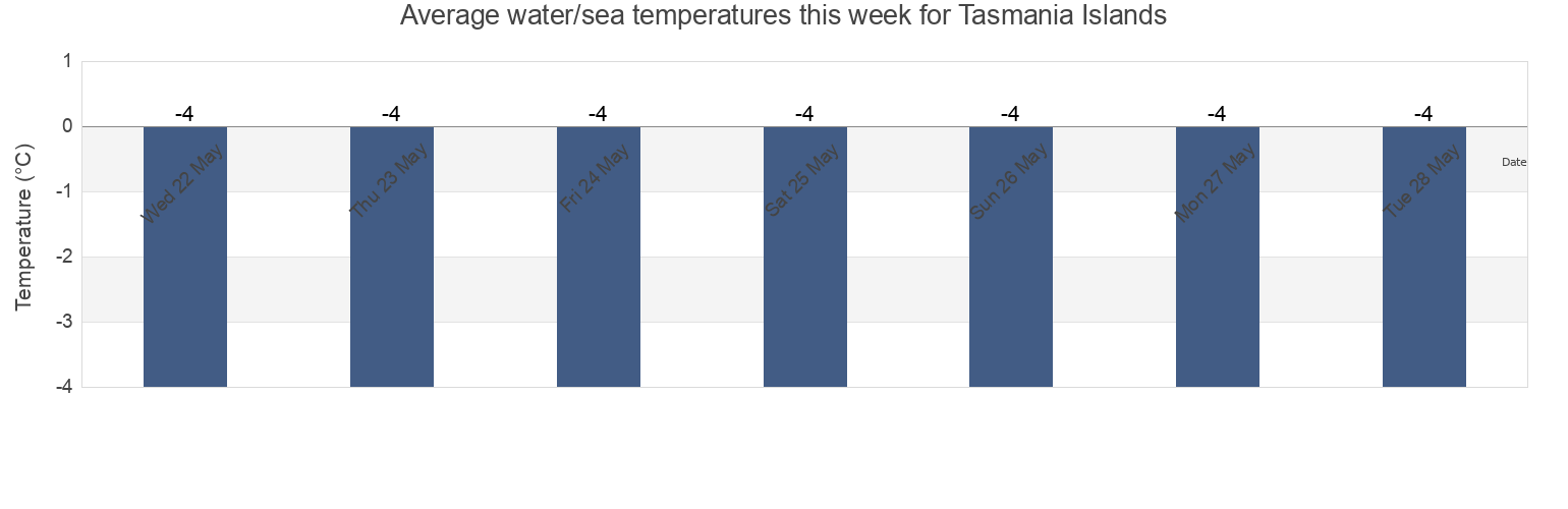Water temperature in Tasmania Islands, Nunavut, Canada today and this week