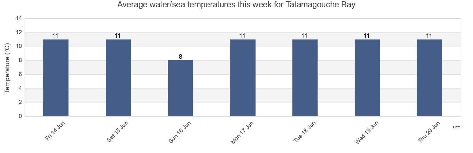 Water temperature in Tatamagouche Bay, Nova Scotia, Canada today and this week