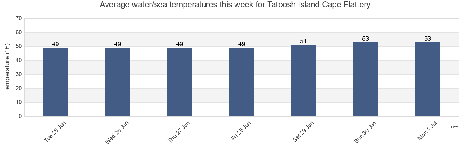 Water temperature in Tatoosh Island Cape Flattery, Clallam County, Washington, United States today and this week