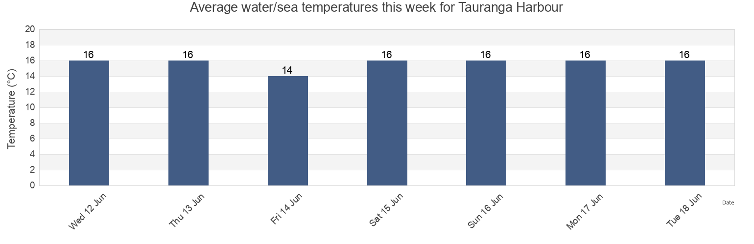 Water temperature in Tauranga Harbour, Auckland, New Zealand today and this week