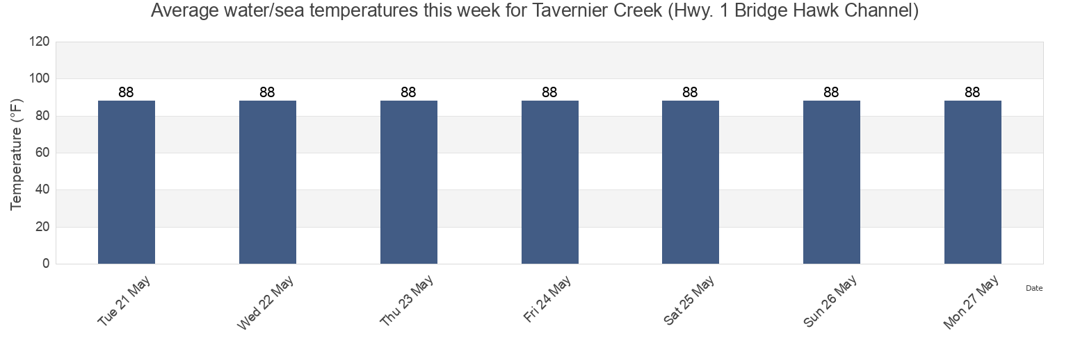 Water temperature in Tavernier Creek (Hwy. 1 Bridge Hawk Channel), Miami-Dade County, Florida, United States today and this week
