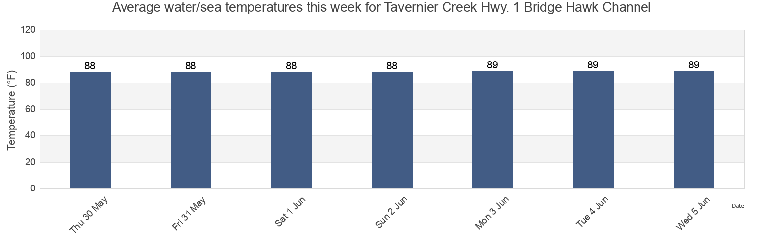 Water temperature in Tavernier Creek Hwy. 1 Bridge Hawk Channel, Miami-Dade County, Florida, United States today and this week