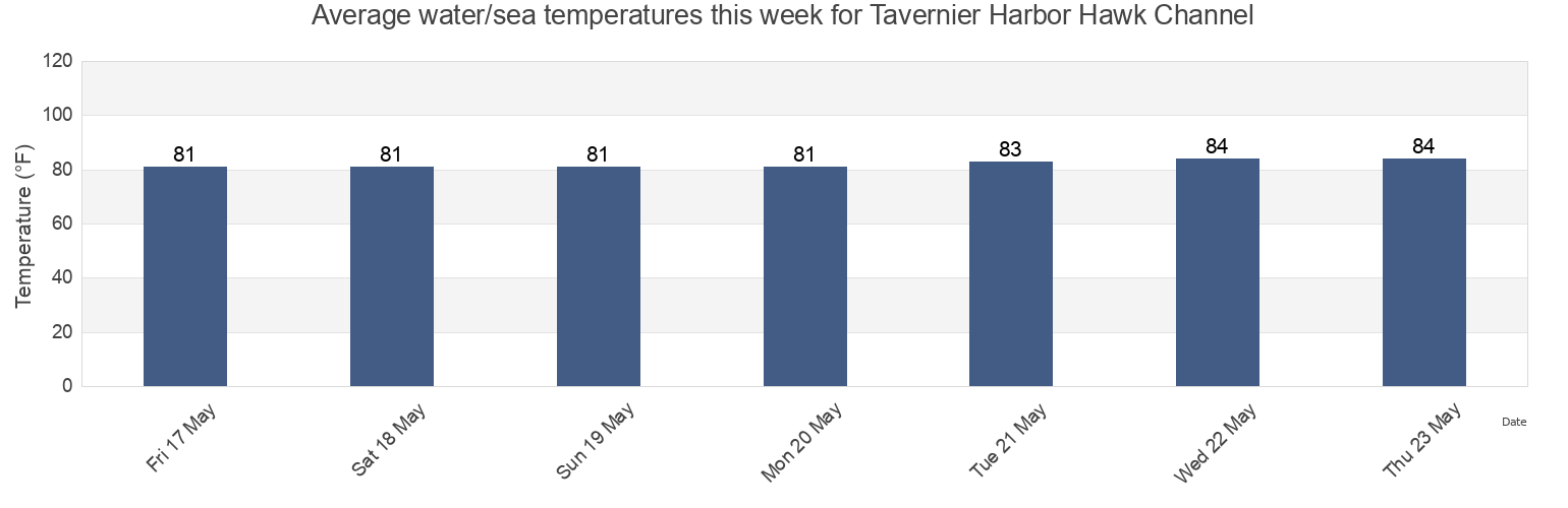 Water temperature in Tavernier Harbor Hawk Channel, Miami-Dade County, Florida, United States today and this week