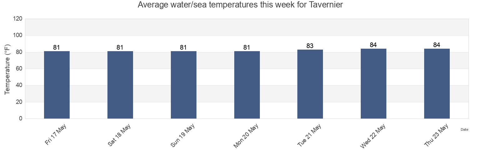 Water temperature in Tavernier, Monroe County, Florida, United States today and this week